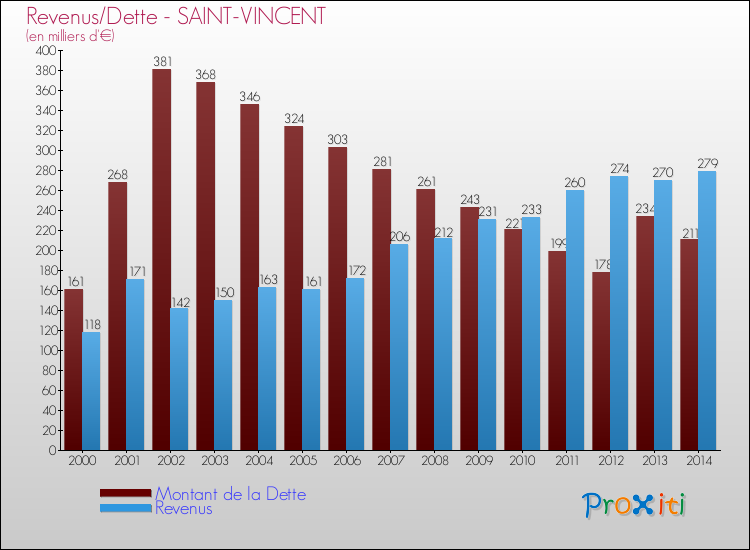 Evolution comparée de la dette et des revenus pour la commune de SAINT-VINCENT de 2000 à 2014 Comparaison de la dette et des revenus pour SAINT-VINCENT de 2000 à 2014