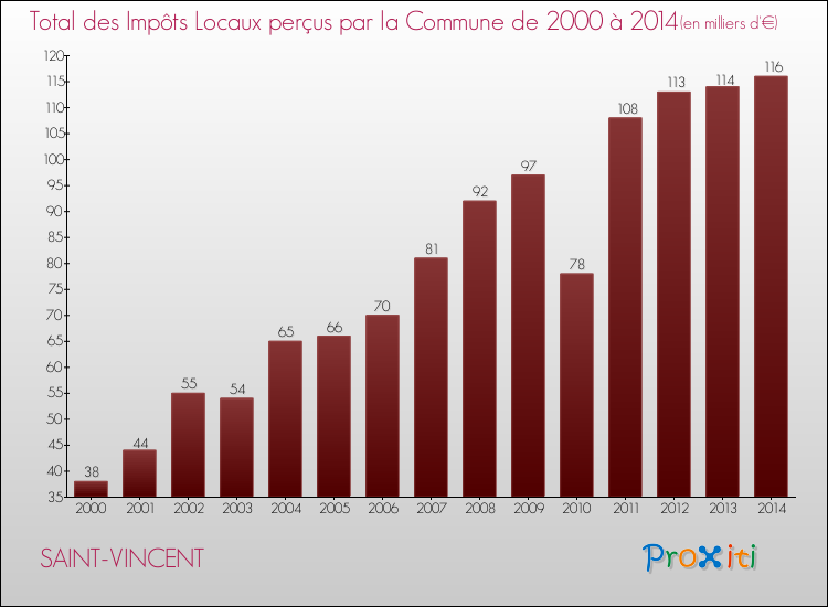 Evolution des Impôts Locaux pour la commune de SAINT-VINCENT de 2000 à 2014 Evolution des Impôts Locaux pour SAINT-VINCENT de 2000 à 2014