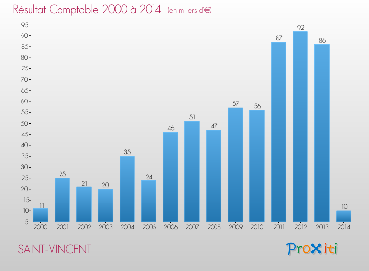 Evolution du résultat comptable pour la commune de SAINT-VINCENT de 2000 à 2014 Evolution du résultat comptable pour SAINT-VINCENT de 2000 à 2014