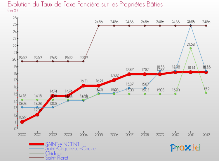 Evolution du taux de la taxe foncière sur le bati pour SAINT-VINCENT et les communes proches de 2000 à 2012 Comparaison des taux de taxe foncière sur le bati pour SAINT-VINCENT et les communes voisines de 2000 à 2012