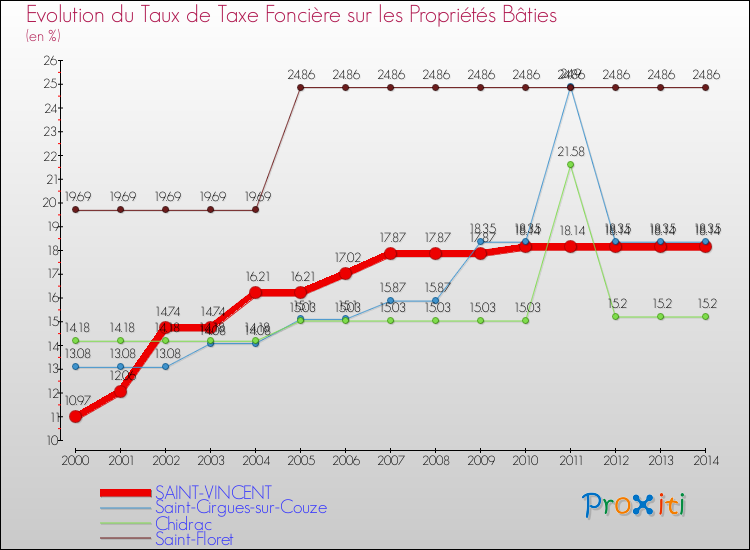 Evolution du taux de la taxe foncière sur le bati pour SAINT-VINCENT et les communes proches de 2000 à 2014 Comparaison des taux de taxe foncière sur le bati pour SAINT-VINCENT et les communes voisines de 2000 à 2014
