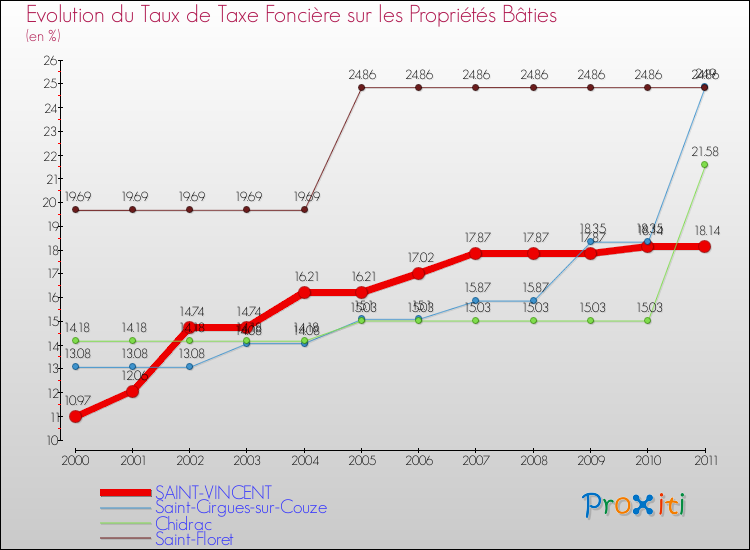 Evolution du taux de la taxe foncière sur le bati pour SAINT-VINCENT et les communes proches Comparaison des taux de taxe foncière sur le bati pour SAINT-VINCENT et les communes voisines