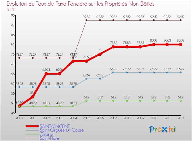 Evolution du taux de la taxe foncière sur les immeubles et terrains non batis pour SAINT-VINCENT et les communes proches de 2000 à 2012 Comparaison des taux de la taxe foncière sur les immeubles et terrains non batis pour SAINT-VINCENT et les communes voisines de 2000 à 2012