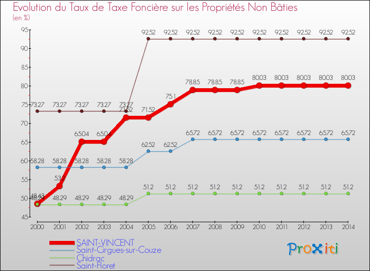 Evolution du taux de la taxe foncière sur les immeubles et terrains non batis pour SAINT-VINCENT et les communes proches de 2000 à 2014 Comparaison des taux de la taxe foncière sur les immeubles et terrains non batis pour SAINT-VINCENT et les communes voisines de 2000 à 2014