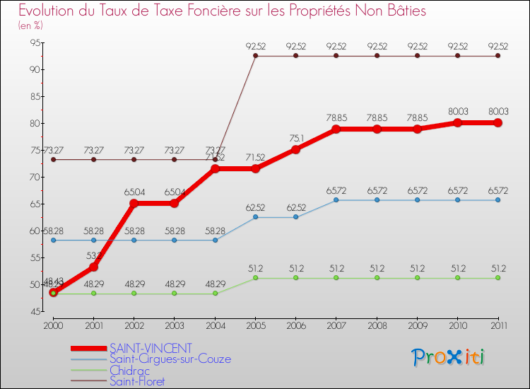 Evolution du taux de la taxe foncière sur les immeubles et terrains non batis pour SAINT-VINCENT et les communes proches Comparaison des taux de la taxe foncière sur les immeubles et terrains non batis pour SAINT-VINCENT et les communes voisines