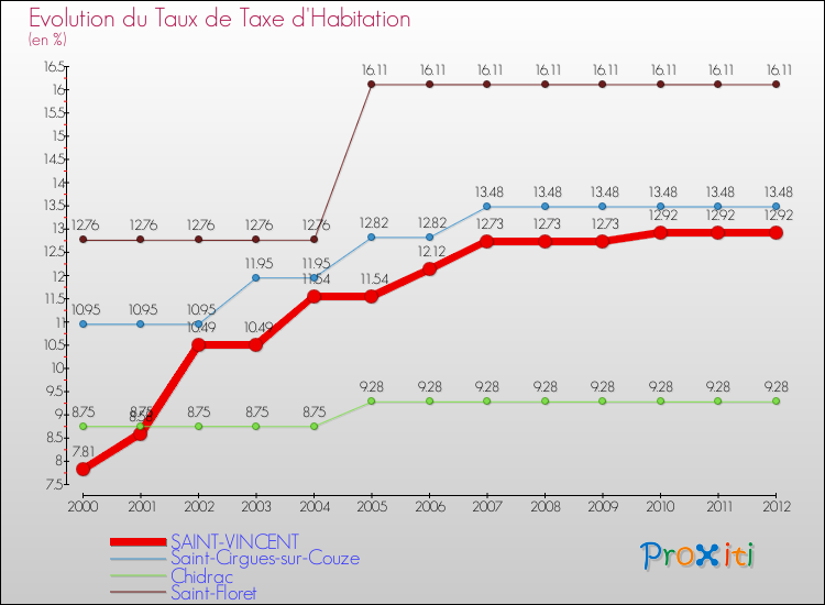 Evolution du taux de la taxe d'habitation pour SAINT-VINCENT et les communes proches Comparaison des taux de la taxe d'habitation pour SAINT-VINCENT et les communes voisines