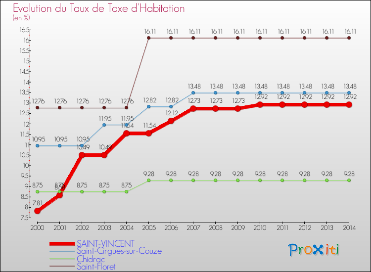 Evolution du taux de la taxe d'habitation pour SAINT-VINCENT et les communes proches de 2000 à 2014 Comparaison des taux de la taxe d'habitation pour SAINT-VINCENT et les communes voisines de 2000 à 2014