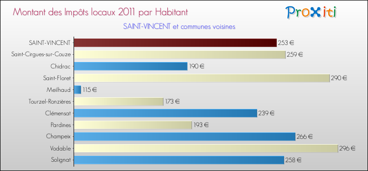 Montant des impôts locaux par Habitant pour SAINT-VINCENT et les communes proches Comparaison des impôts locaux par habitant pour SAINT-VINCENT et les communes voisines