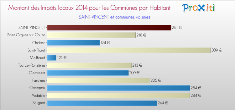 Montant des impôts locaux par Habitant pour SAINT-VINCENT et les communes proches en 2014 Comparaison des impôts locaux par habitant pour SAINT-VINCENT et les communes voisines en 2014
