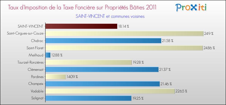 Taux d'imposition de la taxe foncière sur le bati 2011 pour SAINT-VINCENT et les communes proches Comparaison des taux d'imposition de la taxe foncière sur le bati 2011 pour SAINT-VINCENT et les communes voisines