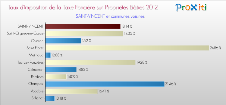 Taux d'imposition de la taxe foncière sur le bati 2012 pour SAINT-VINCENT et les communes proches Comparaison des taux d'imposition de la taxe foncière sur le bati 2012 pour SAINT-VINCENT et les communes voisines
