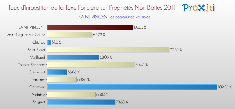 Taux d'imposition de la taxe foncière sur les immeubles et terrains non batis 2011 pour SAINT-VINCENT et les communes proches Comparaison des taux d'imposition de la taxe foncière sur les immeubles et terrains non batis 2011 pour SAINT-VINCENT et les communes voisines