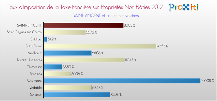 Taux d'imposition de la taxe foncière sur les immeubles et terrains non batis 2012 pour SAINT-VINCENT et les communes proches Comparaison des taux d'imposition de la taxe foncière sur les immeubles et terrains non batis 2012 pour SAINT-VINCENT et les communes voisines