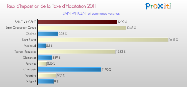 Taux d'imposition de la taxe d'habitation 2011 pour SAINT-VINCENT et les communes proches Comparaison des taux d'imposition de la taxe d'habitation 2011 pour SAINT-VINCENT et les communes voisines