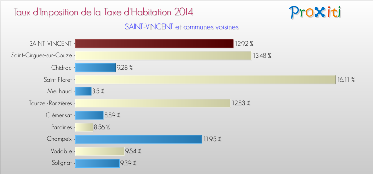 Taux d'imposition de la taxe d'habitation 2014 pour SAINT-VINCENT et les communes proches Comparaison des taux d'imposition de la taxe d'habitation 2014 pour SAINT-VINCENT et les communes voisines