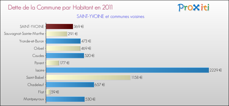 Dette par habitant de la commune en 2011 pour SAINT-YVOINE et les communes proches Comparaison de la dette par habitant de la commune en 2011 pour SAINT-YVOINE et les communes voisines