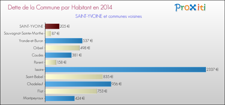 Dette par habitant de la commune en 2014 pour SAINT-YVOINE et les communes proches Comparaison de la dette par habitant de la commune en 2014 pour SAINT-YVOINE et les communes voisines