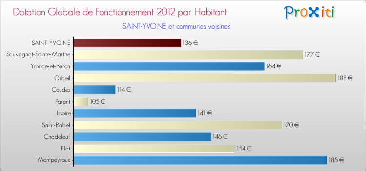 Montant des dotations globales de fonctionnement DGF par Habitant pour SAINT-YVOINE et les communes proches Comparaison des des dotations globales de fonctionnement DGF par habitant pour SAINT-YVOINE et les communes voisines