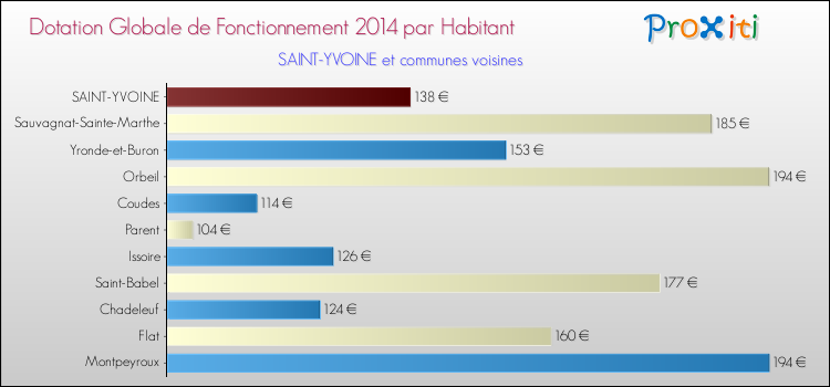 Montant des dotations globales de fonctionnement DGF par Habitant pour SAINT-YVOINE et les communes proches en 2014. Comparaison des des dotations globales de fonctionnement DGF par habitant pour SAINT-YVOINE et les communes voisines en 2014.