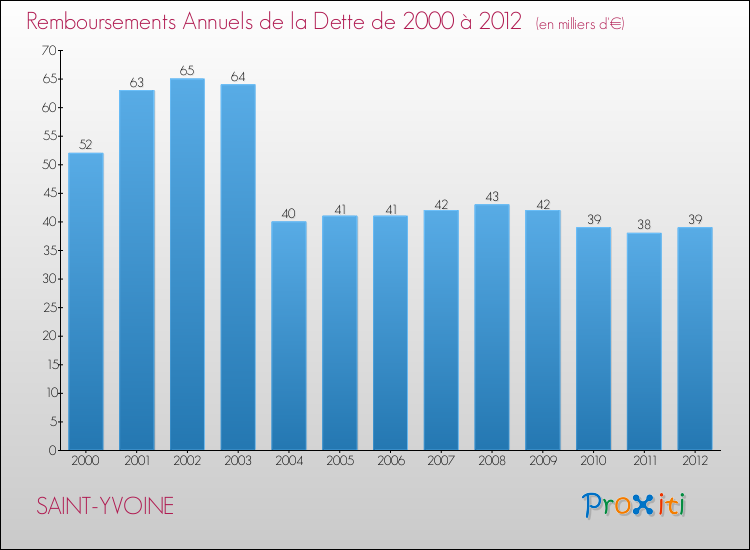 Evolution de l'annuité de la dette pour la commune de SAINT-YVOINE de 2000 à 2012 Annuités de la dette pour SAINT-YVOINE de 2000 à 2012