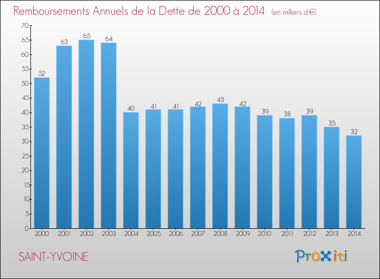 Evolution de l'annuité de la dette pour la commune de SAINT-YVOINE de 2000 à 2014 Annuités de la dette pour SAINT-YVOINE de 2000 à 2014