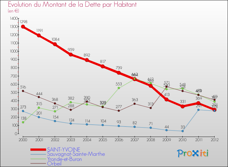 Evolution de la dette par habitant pour la commune de SAINT-YVOINE et les communes proches de 2000 à 2012 Comparaison de la dette par habitant pour SAINT-YVOINE et les communes voisines de 2000 à 2012