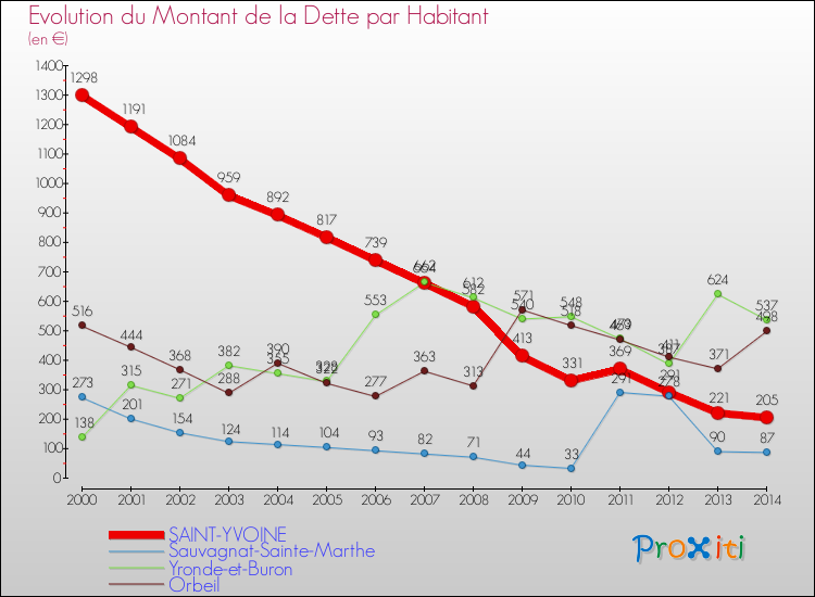 Evolution de la dette par habitant pour la commune de SAINT-YVOINE et les communes proches de 2000 à 2014 Comparaison de la dette par habitant pour SAINT-YVOINE et les communes voisines de 2000 à 2014