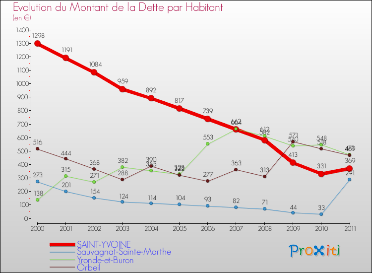 Evolution de la dette par habitant pour la commune de SAINT-YVOINE et les communes proches Comparaison de la dette par habitant pour SAINT-YVOINE et les communes voisines