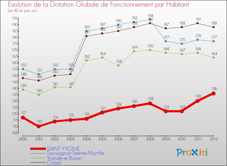 Evolution et montant de la dotation globale de fonctionnement par Habitant pour SAINT-YVOINE et les communes proches Comparaison des dotations globales de fonctionnement par habitant pour SAINT-YVOINE et les communes voisines