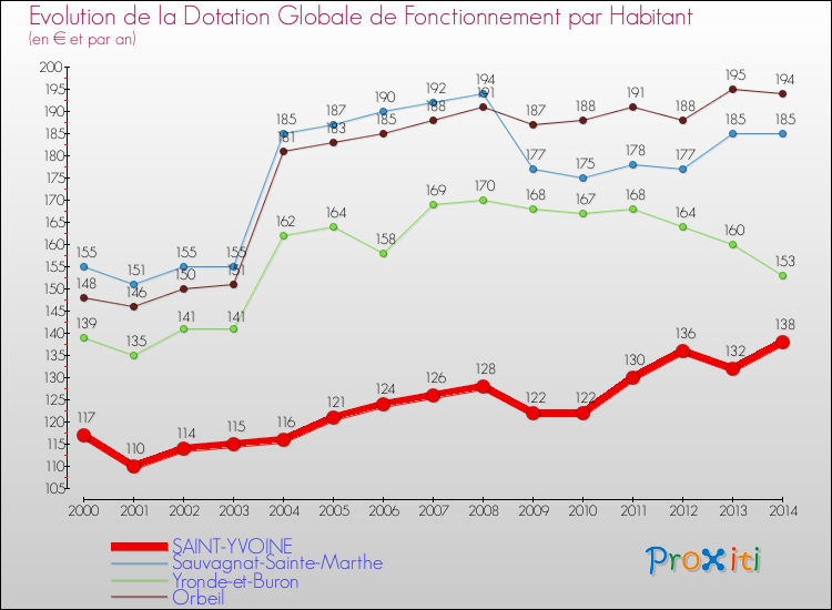 Evolution et montant de la dotation globale de fonctionnement par Habitant pour SAINT-YVOINE et les communes proches de 2000 à 2014. Comparaison des dotations globales de fonctionnement par habitant pour SAINT-YVOINE et les communes voisines de 2000 à 2014.