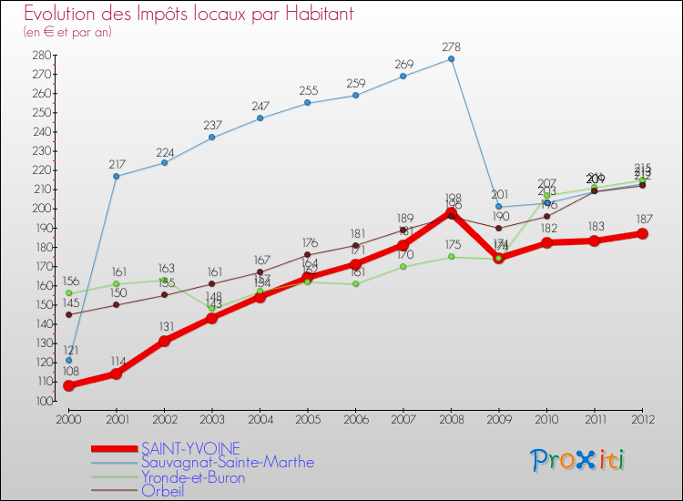 Evolution et montant des impôts locaux par Habitant pour SAINT-YVOINE et les communes proches Comparaison des impôts locaux par habitant pour SAINT-YVOINE et les communes voisines