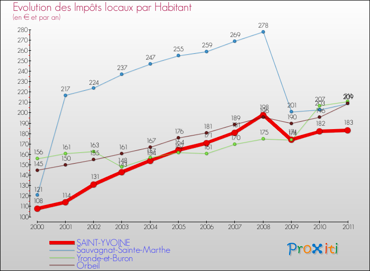 Evolution et montant des impôts locaux par Habitant pour SAINT-YVOINE et les communes proches Comparaison des impôts locaux par habitant pour SAINT-YVOINE et les communes voisines