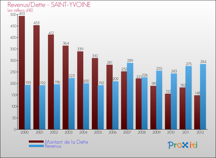 Evolution comparée de la dette et des revenus pour la commune de SAINT-YVOINE de 2000 à 2012 Comparaison de la dette et des revenus pour SAINT-YVOINE de 2000 à 2012
