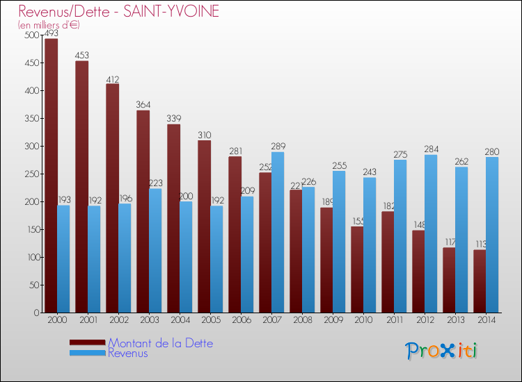 Evolution comparée de la dette et des revenus pour la commune de SAINT-YVOINE de 2000 à 2014 Comparaison de la dette et des revenus pour SAINT-YVOINE de 2000 à 2014