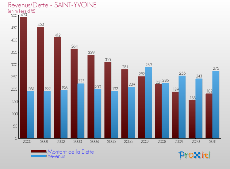 Evolution comparée de la dette et des revenus pour la commune de SAINT-YVOINE de 2000 à 2011 Comparaison de la dette et des revenus pour SAINT-YVOINE de 2000 à 2011