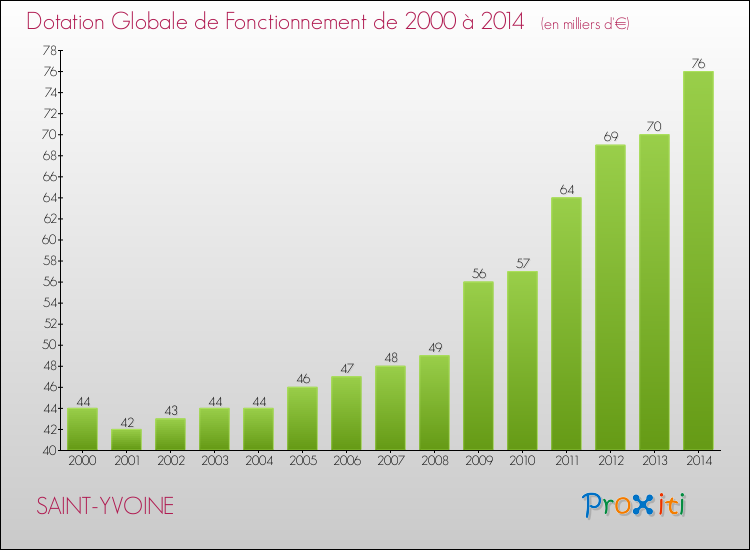 Evolution du montant de la Dotation Globale de Fonctionnement pour la commune de SAINT-YVOINE de 2000 à 2014 Evolution du montant de la Dotation Globale de Fonctionnement pour SAINT-YVOINE de 2000 à 2014