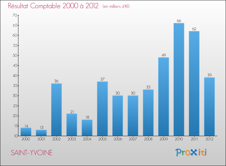 Evolution du résultat comptable pour la commune de SAINT-YVOINE de 2000 à 2012 Evolution du résultat comptable pour SAINT-YVOINE de 2000 à 2012