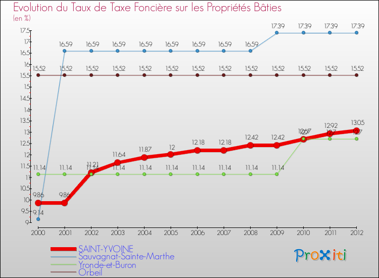 Evolution du taux de la taxe foncière sur le bati pour SAINT-YVOINE et les communes proches de 2000 à 2012 Comparaison des taux de taxe foncière sur le bati pour SAINT-YVOINE et les communes voisines de 2000 à 2012