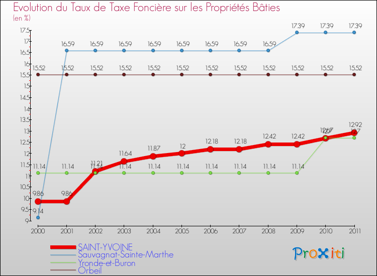 Evolution du taux de la taxe foncière sur le bati pour SAINT-YVOINE et les communes proches Comparaison des taux de taxe foncière sur le bati pour SAINT-YVOINE et les communes voisines