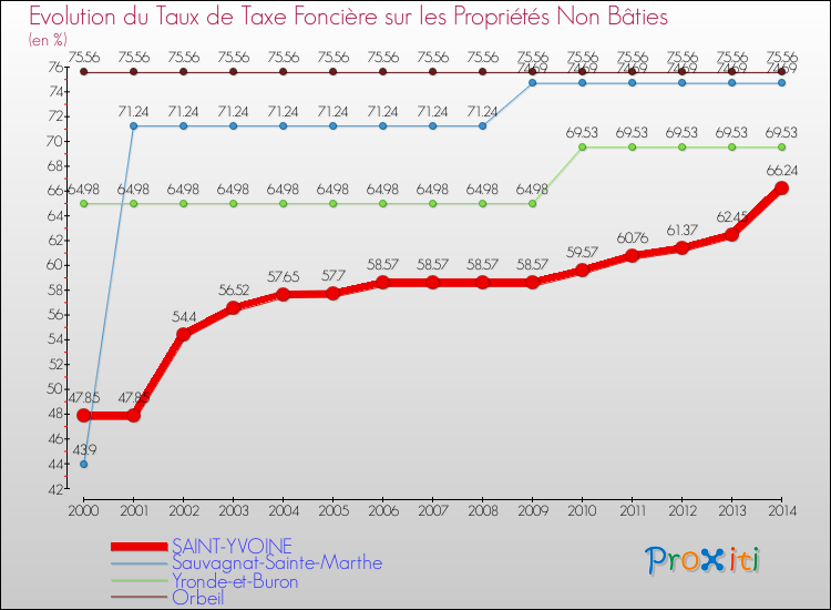 Evolution du taux de la taxe foncière sur les immeubles et terrains non batis pour SAINT-YVOINE et les communes proches de 2000 à 2014 Comparaison des taux de la taxe foncière sur les immeubles et terrains non batis pour SAINT-YVOINE et les communes voisines de 2000 à 2014