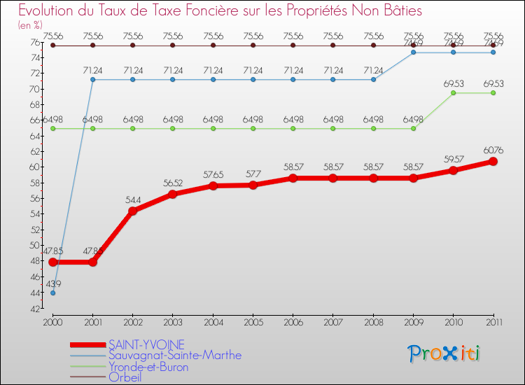Evolution du taux de la taxe foncière sur les immeubles et terrains non batis pour SAINT-YVOINE et les communes proches Comparaison des taux de la taxe foncière sur les immeubles et terrains non batis pour SAINT-YVOINE et les communes voisines