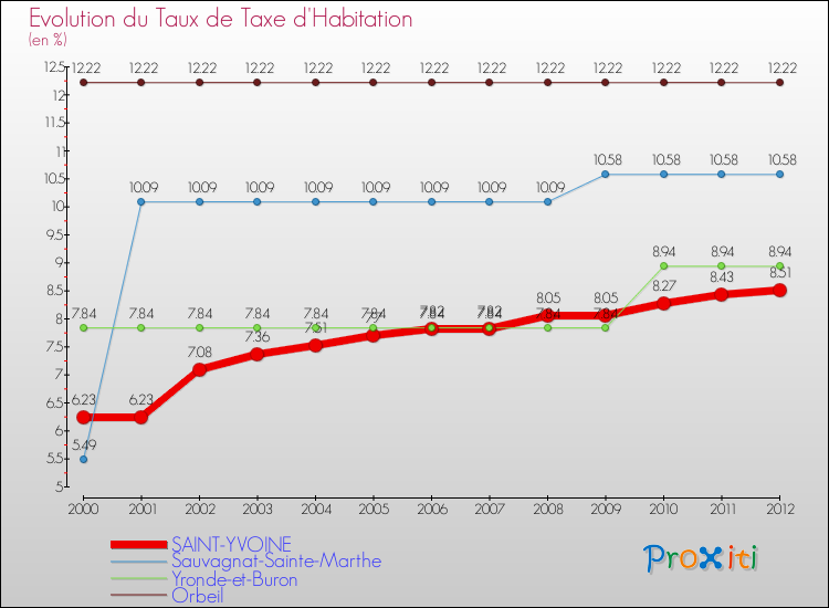 Evolution du taux de la taxe d'habitation pour SAINT-YVOINE et les communes proches Comparaison des taux de la taxe d'habitation pour SAINT-YVOINE et les communes voisines
