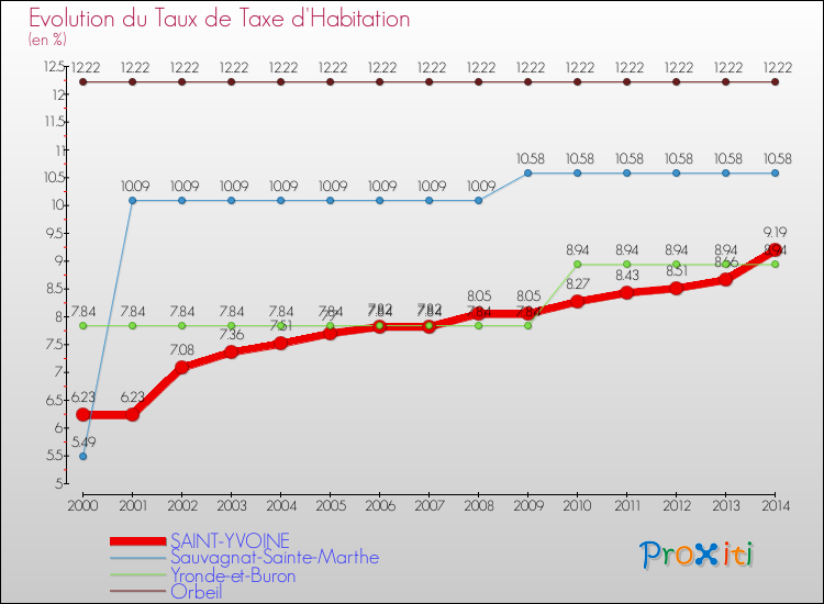 Evolution du taux de la taxe d'habitation pour SAINT-YVOINE et les communes proches de 2000 à 2014 Comparaison des taux de la taxe d'habitation pour SAINT-YVOINE et les communes voisines de 2000 à 2014