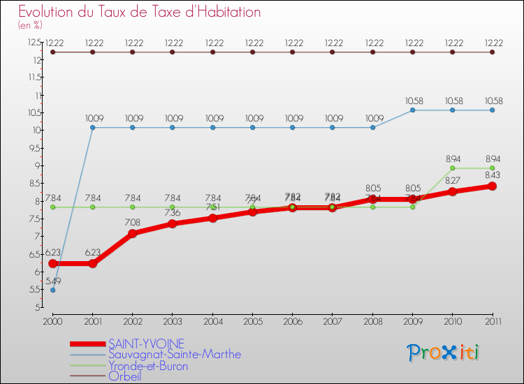 Evolution du taux de la taxe d'habitation pour SAINT-YVOINE et les communes proches Comparaison des taux de la taxe d'habitation pour SAINT-YVOINE et les communes voisines