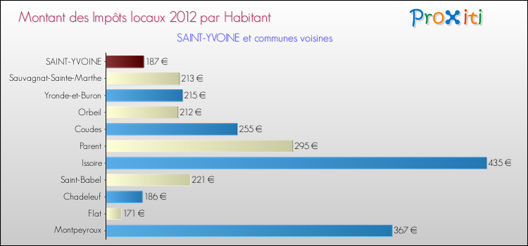 Montant des impôts locaux par Habitant pour SAINT-YVOINE et les communes proches Comparaison des impôts locaux par habitant pour SAINT-YVOINE et les communes voisines