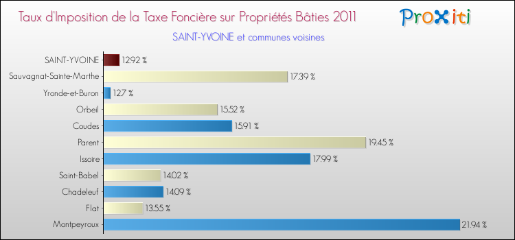 Taux d'imposition de la taxe foncière sur le bati 2011 pour SAINT-YVOINE et les communes proches Comparaison des taux d'imposition de la taxe foncière sur le bati 2011 pour SAINT-YVOINE et les communes voisines