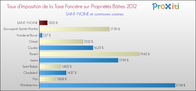 Taux d'imposition de la taxe foncière sur le bati 2012 pour SAINT-YVOINE et les communes proches Comparaison des taux d'imposition de la taxe foncière sur le bati 2012 pour SAINT-YVOINE et les communes voisines