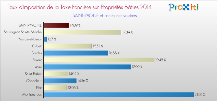 Taux d'imposition de la taxe foncière sur le bati 2014 pour SAINT-YVOINE et les communes proches Comparaison des taux d'imposition de la taxe foncière sur le bati 2014 pour SAINT-YVOINE et les communes voisines