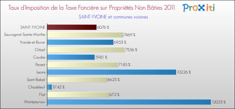 Taux d'imposition de la taxe foncière sur les immeubles et terrains non batis 2011 pour SAINT-YVOINE et les communes proches Comparaison des taux d'imposition de la taxe foncière sur les immeubles et terrains non batis 2011 pour SAINT-YVOINE et les communes voisines