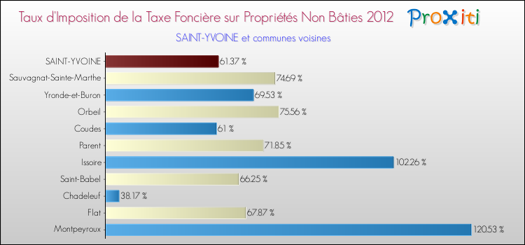 Taux d'imposition de la taxe foncière sur les immeubles et terrains non batis 2012 pour SAINT-YVOINE et les communes proches Comparaison des taux d'imposition de la taxe foncière sur les immeubles et terrains non batis 2012 pour SAINT-YVOINE et les communes voisines
